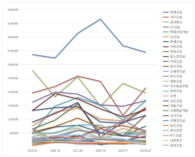 건설회사 브랜드평판 10월 빅데이터 분석 1위는 현대건설... 2위 대우건설, 3위 삼성물산 順