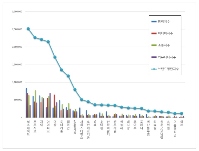 아파트 브랜드평판 10월 빅데이터 분석 1위는 힐스테이트... 2위 푸르지오, 3위 자이 順