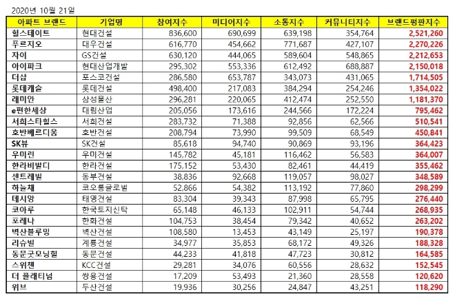 아파트 브랜드평판 10월 빅데이터 분석 1위는 힐스테이트... 2위 푸르지오, 3위 자이 順