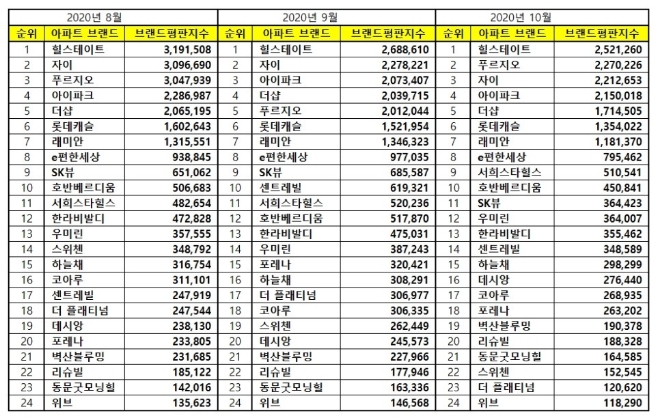 아파트 브랜드평판 10월 빅데이터 분석 1위는 힐스테이트... 2위 푸르지오, 3위 자이 順