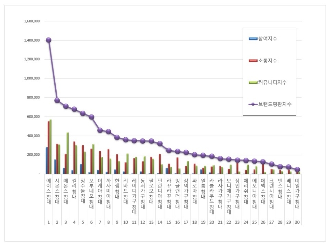 침대 브랜드평판 10월 빅데이터 분석 1위는 에이스 침대