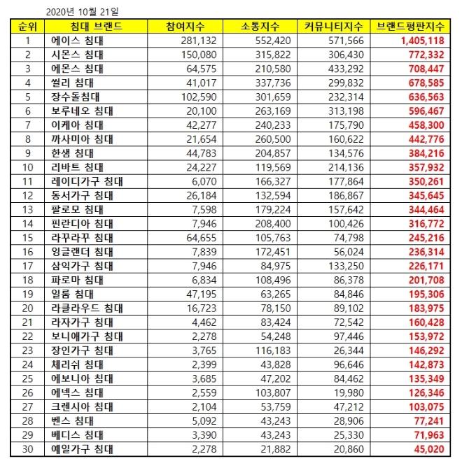 침대 브랜드평판 10월 빅데이터 분석 1위는 에이스 침대