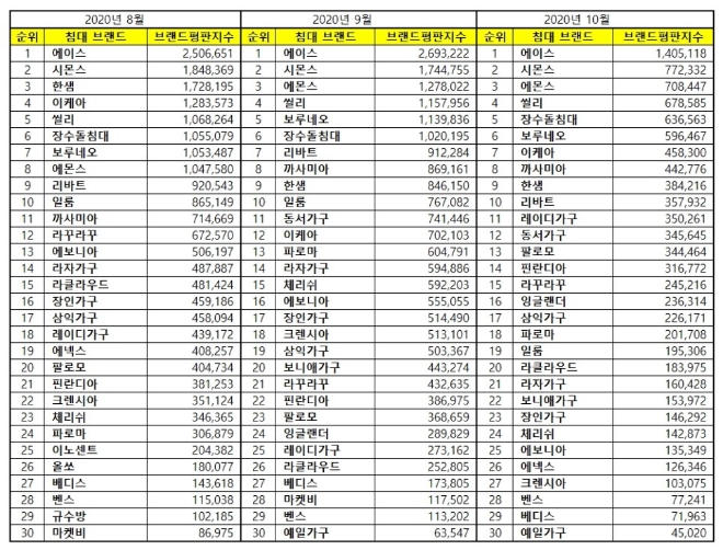 침대 브랜드평판 10월 빅데이터 분석 1위는 에이스 침대