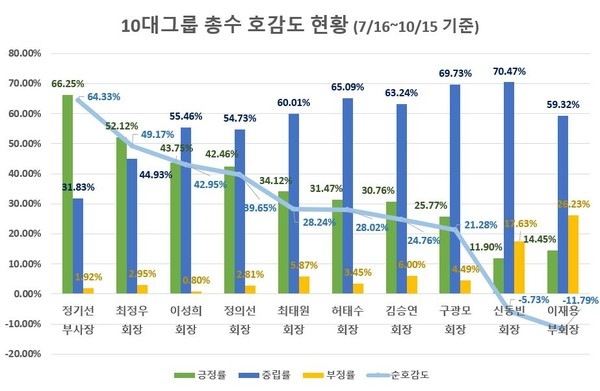 이재용부회장, 10대그룹 총수 중 관심도 1위…정기선 호감도 톱