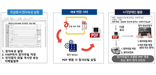 에이티소프트, HWP 파일 점역 솔루션과 PDF 컨버터 출시