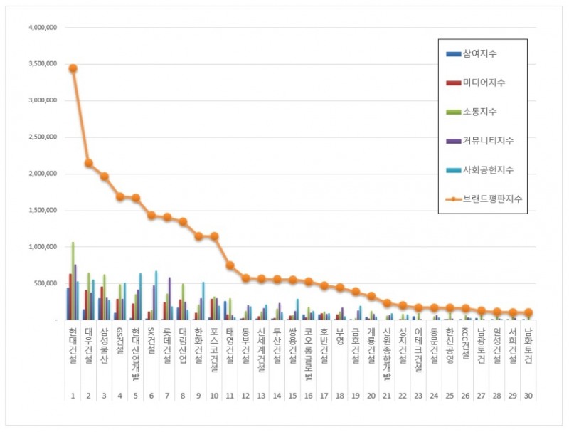 현대건설, 건설회사 브랜드평판 10월 ...1위