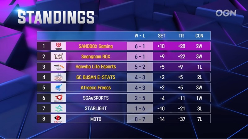 8강 풀리그 최종 순위표(사진=중계방송 캡처).