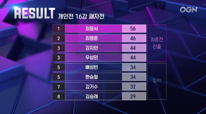 16강 패자전 결과(사진=중계방송 캡처).