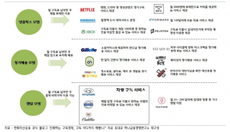 구독경제의 세 가지 모델 현황과 자동차 구독 서비스의 개요/출처-하나금융연구소