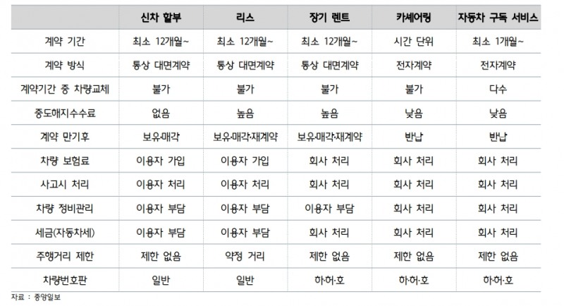 자동차 관련 서비스 신차 할부 리스 장기 렌트 카셰어링 와 자동차 구독 서비스의 비교/출처-하나금융연구소