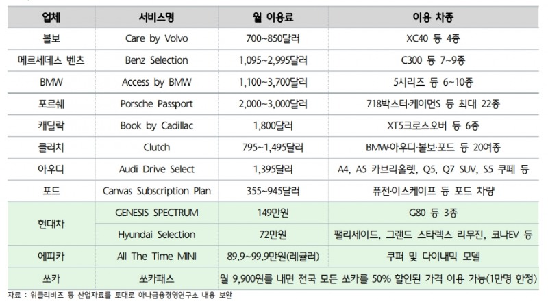 국내외 주요 자동차 구독 서비스 현황/출처-하나금융연구소