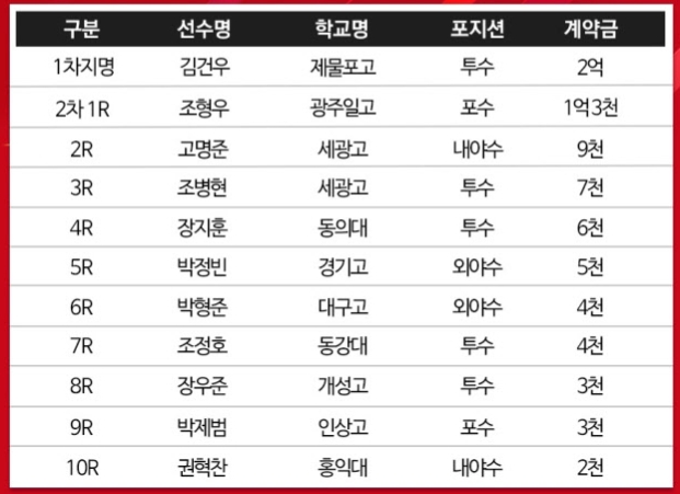 SK 2021년도 신인선수 계약현황