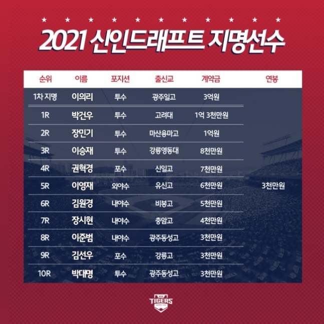 KIA, 2021년도 신인 지명선수 계약 완료해