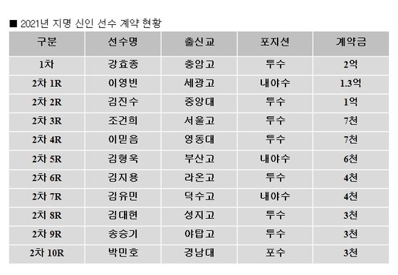 LG, 내년도 입단 신인선수 11명과 계약 완료