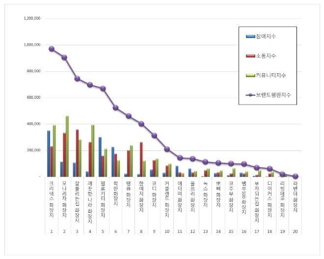 화장지 브랜드평판 10월 빅데이터 분석 1위는 크리넥스... 2위 모나리자, 3위 잘풀리는집 順