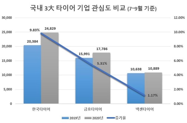 한국타이어, 올 3분기 관심도 1위…전년비 증가율도 톱