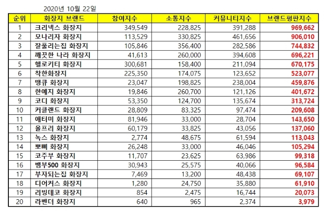 화장지 브랜드평판 10월 빅데이터 분석 1위는 크리넥스... 2위 모나리자, 3위 잘풀리는집 順