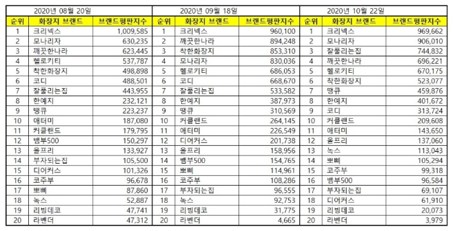 화장지 브랜드평판 10월 빅데이터 분석 1위는 크리넥스... 2위 모나리자, 3위 잘풀리는집 順