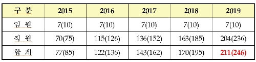 수협중앙회 임직원 억대연봉자 수 및 연봉액 (단위: 명/억원)