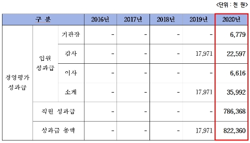 최근 5년간 성과급 지급 현황