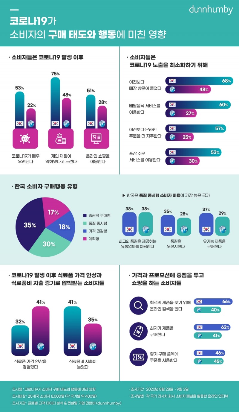 한국, 배달음식 이용도 세계 1위