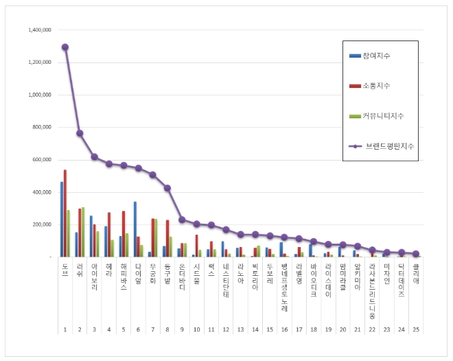 비누 브랜드평판 10월 빅데이터 분석 1위는 도브 비누