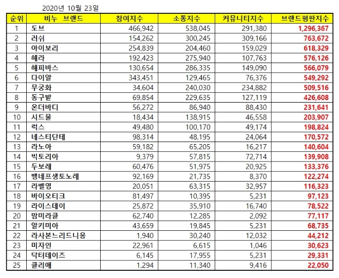 비누 브랜드평판 10월 빅데이터 분석 1위는 도브 비누