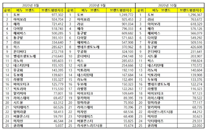 비누 브랜드평판 10월 빅데이터 분석 1위는 도브 비누