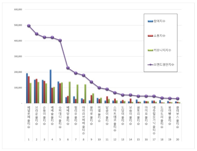 물티슈 브랜드평판 10월 빅데이터 분석 1위는 페넬로페 물티슈