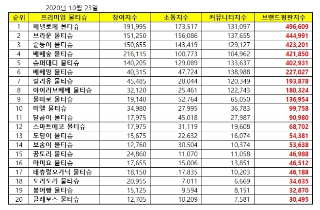 물티슈 브랜드평판 10월 빅데이터 분석 1위는 페넬로페 물티슈
