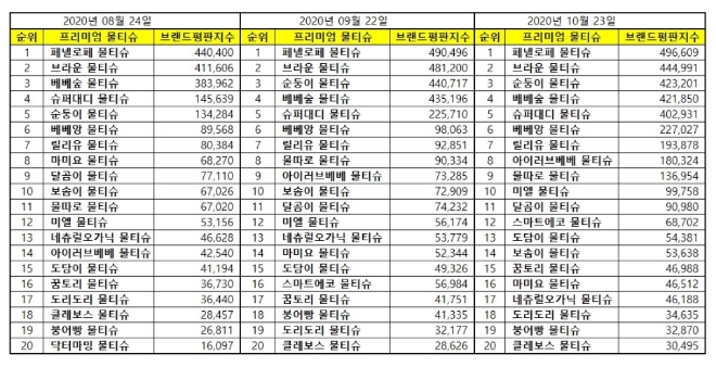물티슈 브랜드평판 10월 빅데이터 분석 1위는 페넬로페 물티슈