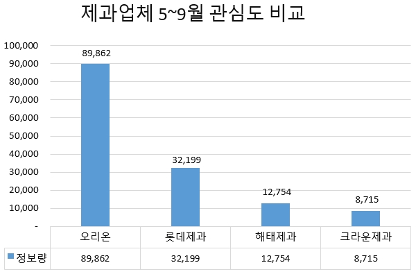 '오리온' 제과업체 4곳 중 관심도 가장 높아