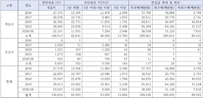 (자료=송재호 의원실) 최근 5년간 국‧공유지 무단점유 현황