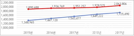강동경희대학교병원제공,퇴행성척추질환으로병원을찾은환자수(붉은색=허리디스크,푸른색=요추관협착증)