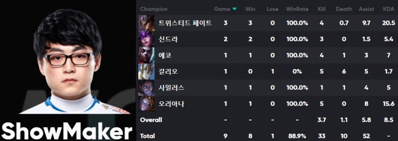 담원 게이밍 '쇼메이커' 허수의 롤드컵 데이터(자료=QWER.GG 발췌).