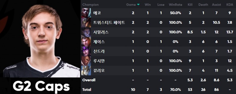 G2 e스포츠 'Caps' 라스무스 빈테르의 롤드컵 데이터(자료=QWER.GG 발췌).