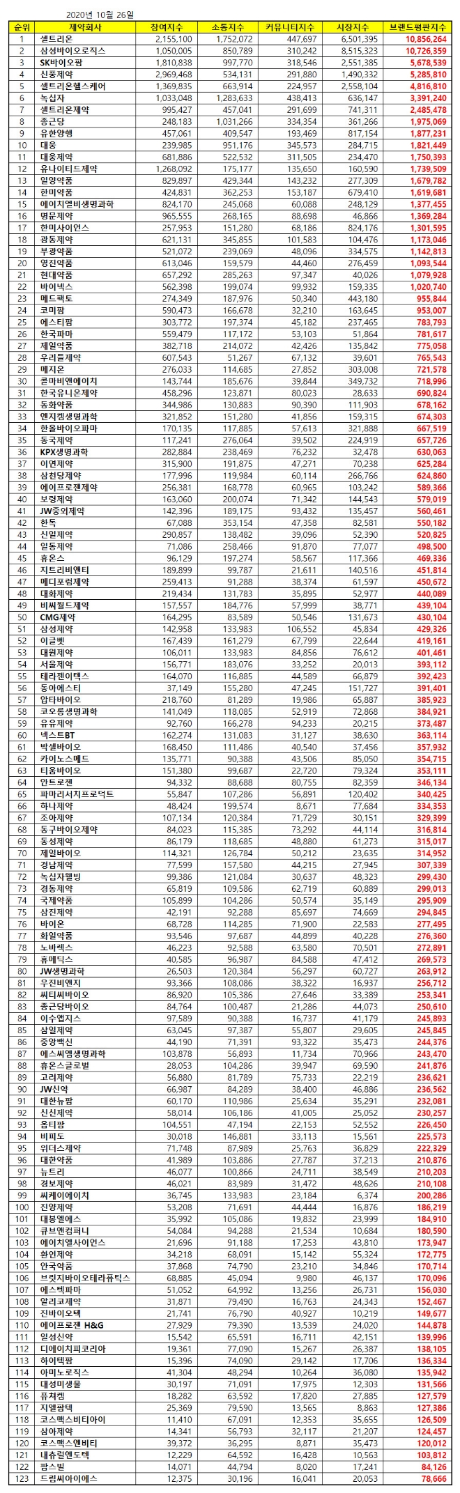 제약 상장기업 브랜드평판 10월 빅데이터 분석 1위는 셀트리온... 2위 삼성바이오로직스