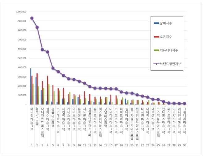 마스크팩 브랜드평판 10월 빅데이터 분석 1위는 메디힐... 2위 AHC, 3위 닥터자르트 順