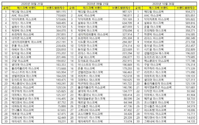 마스크팩 브랜드평판 10월 빅데이터 분석 1위는 메디힐... 2위 AHC, 3위 닥터자르트 順