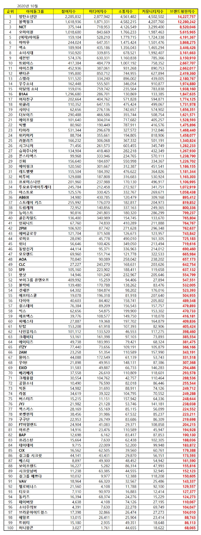 아이돌그룹 브랜드평판 10월 빅데이터 분석 1위는 방탄소년단... 2위 블랙핑크