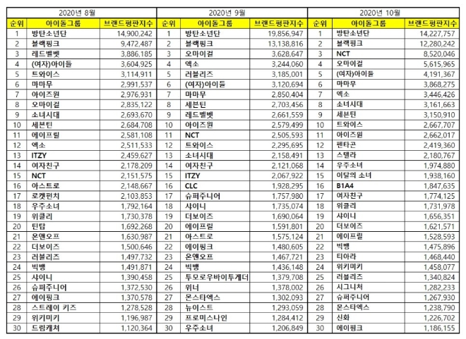 아이돌그룹 브랜드평판 10월 빅데이터 분석 1위는 방탄소년단... 2위 블랙핑크