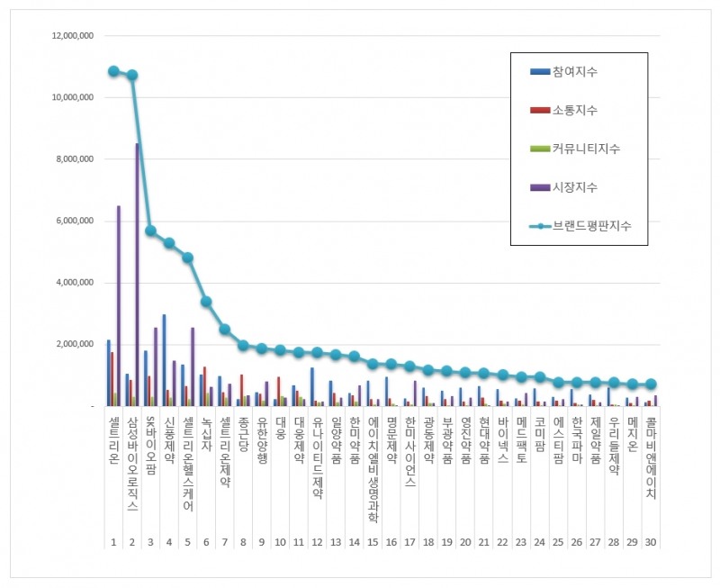 셀트리온, 제약 상장기업 브랜드평판 10월 ...1위