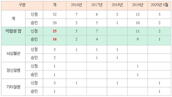최근 5년 삼성전자 기흥공장 질병 관련 산재현황(유형별)