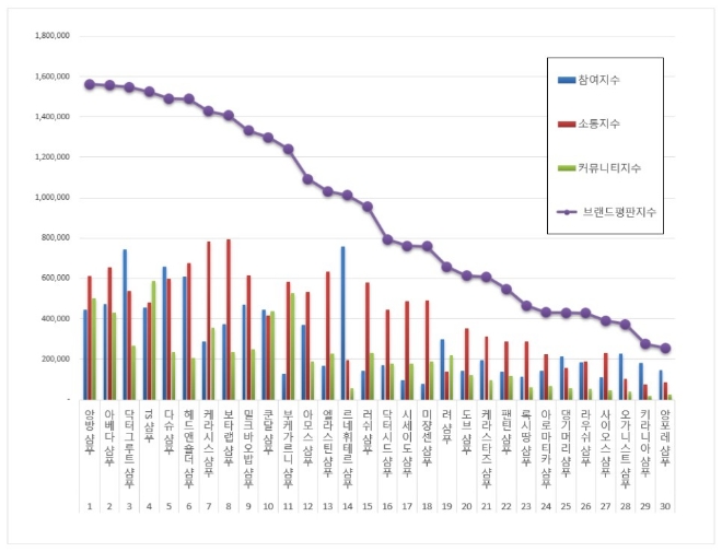 샴푸 브랜드평판 10월 빅데이터 분석 1위는 앙방 샴푸... 2위 아베다 샴푸, 3위 닥터그루트 샴푸 順