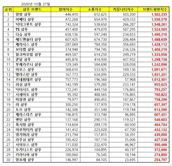 샴푸 브랜드평판 10월 빅데이터 분석 1위는 앙방 샴푸... 2위 아베다 샴푸, 3위 닥터그루트 샴푸 順