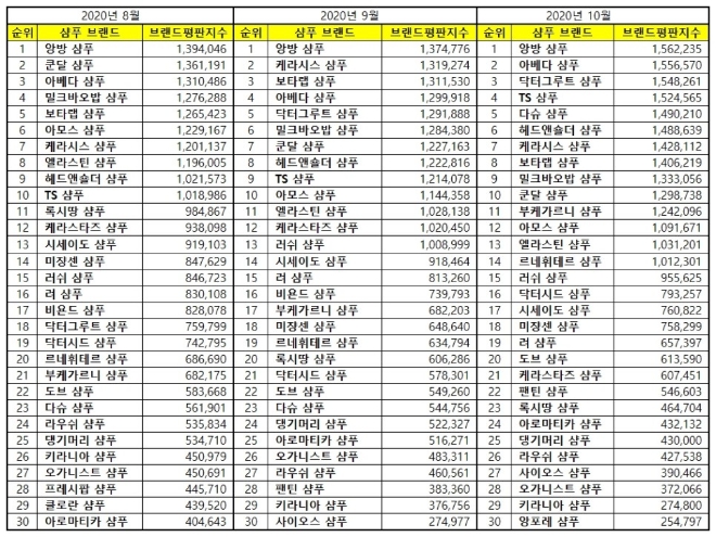 샴푸 브랜드평판 10월 빅데이터 분석 1위는 앙방 샴푸... 2위 아베다 샴푸, 3위 닥터그루트 샴푸 順