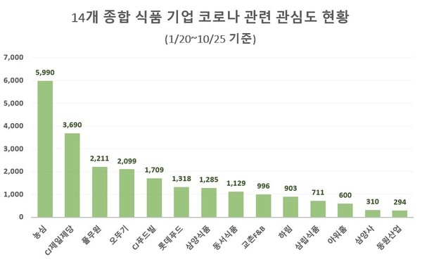 농심, 국내 주요 종합식품기업 중 코로나19 정보량 1위
