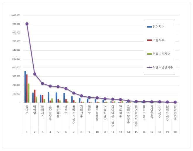 생수 브랜드평판 10월 빅데이터 분석 1위는 삼다수... 2위 에비앙, 3위 아이시스 順