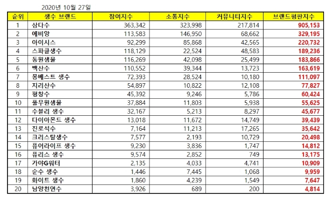 생수 브랜드평판 10월 빅데이터 분석 1위는 삼다수... 2위 에비앙, 3위 아이시스 順