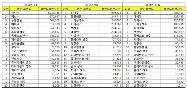 생수 브랜드평판 10월 빅데이터 분석 1위는 삼다수... 2위 에비앙, 3위 아이시스 順